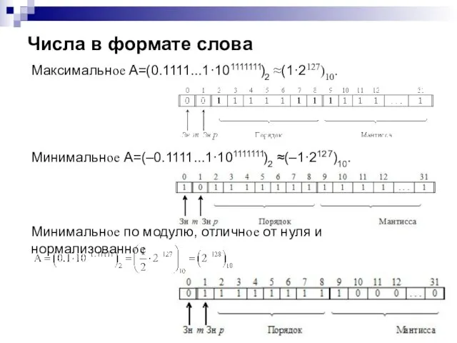 Числа в формате слова Максимальное A=(0.1111...1·101111111)2 ≈(1·2127)10. Минимальное А=(–0.1111...1·101111111)2 ≈(–1·2127)10. Минимальное