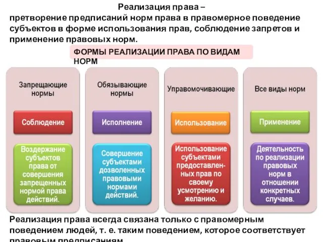 ФОРМЫ РЕАЛИЗАЦИИ ПРАВА ПО ВИДАМ НОРМ Реализация права – претворение предписаний