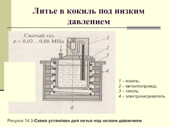 Литье в кокиль под низким давлением 1 – кокиль; 2 –