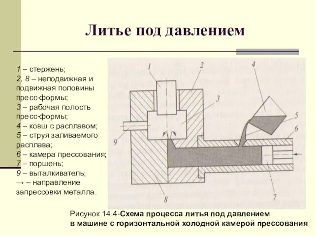 Литье под давлением 1 – стержень; 2, 8 – неподвижная и