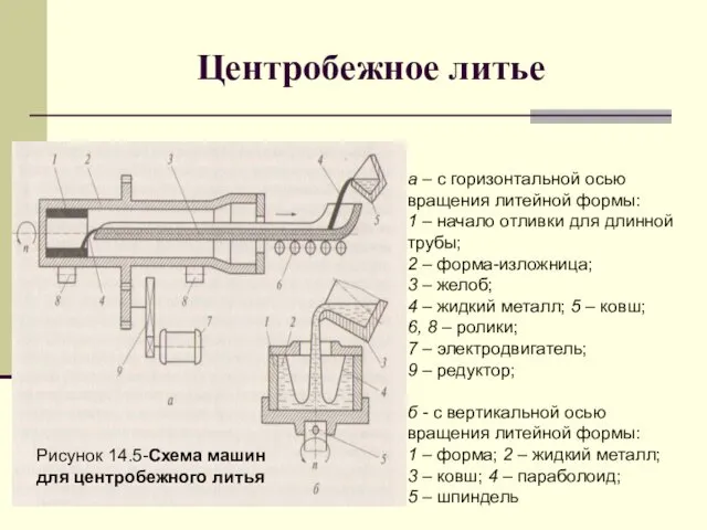 Центробежное литье а – с горизонтальной осью вращения литейной формы: 1