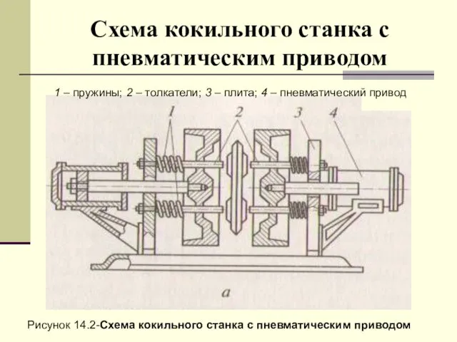 Схема кокильного станка с пневматическим приводом 1 – пружины; 2 –