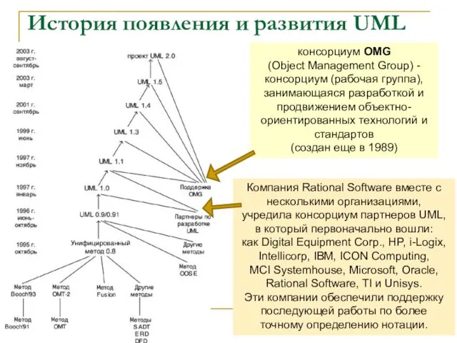 История появления и развития UML консорциум OMG (Object Management Group) -