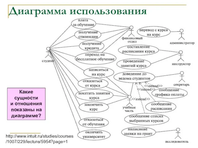 Диаграмма использования http://www.intuit.ru/studies/courses /1007/229/lecture/5954?page=1 Какие сущности и отношения показаны на диаграмме?