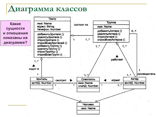 Диаграмма классов Какие сущности и отношения показаны на диаграмме?