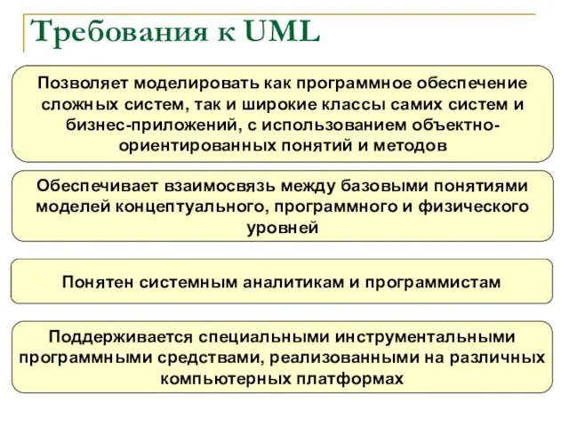 Требования к UML Позволяет моделировать как программное обеспечение сложных систем, так