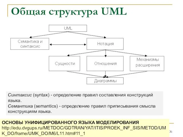 Общая структура UML ОСНОВЫ УНИФИЦИРОВАННОГО ЯЗЫКА МОДЕЛИРОВАНИЯ http://edu.dvgups.ru/METDOC/GDTRAN/YAT/ITIS/PROEK_INF_SIS/METOD/UMK_DO/frame/UMK_DO/M6/L11.htm#11_1 Синтаксис (syntax) -