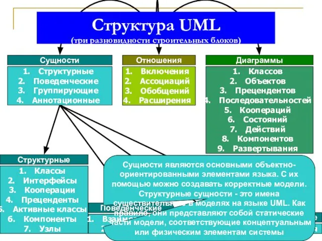 Классов Объектов Прецендентов Последовательностей Коопераций Состояний Действий Компонентов Развертывания Структурные Поведенческие