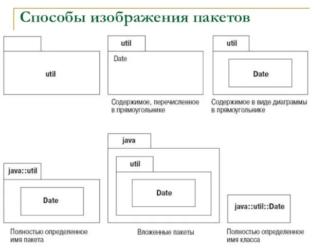 Способы изображения пакетов