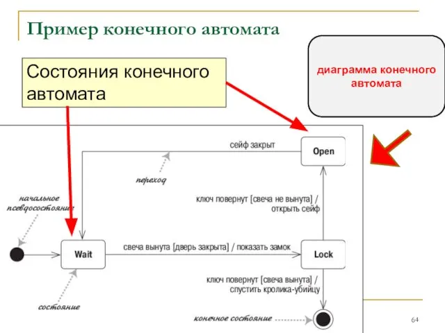 Пример конечного автомата Состояния конечного автомата диаграмма конечного автомата