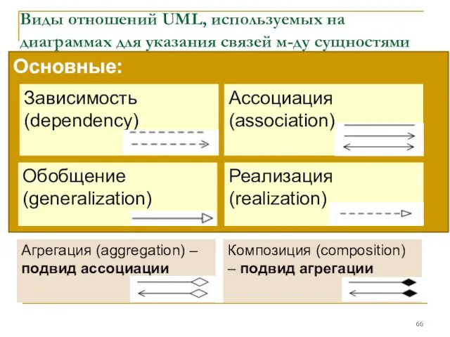 Основные: Виды отношений UML, используемых на диаграммах для указания связей м-ду