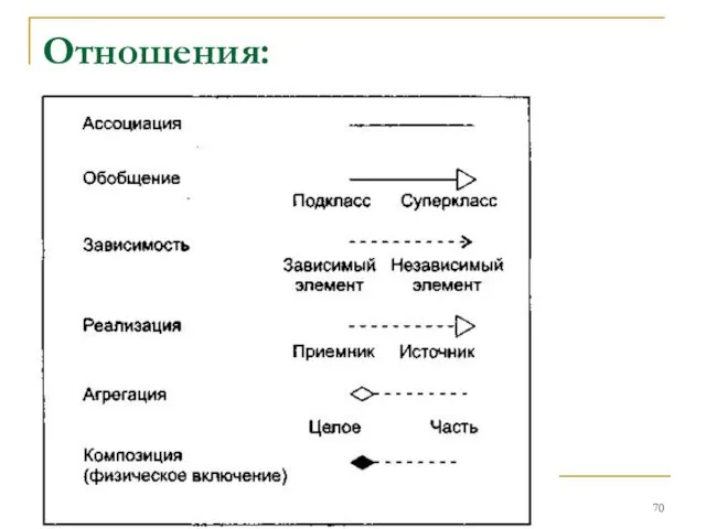 Отношения: