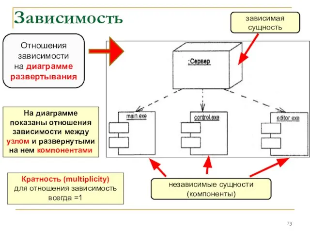 Зависимость На диаграмме показаны отношения зависимости между узлом и развернутыми на