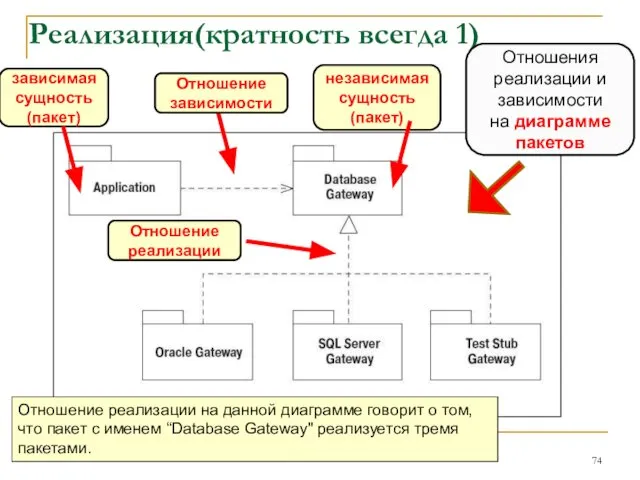 Реализация(кратность всегда 1) Отношения реализации и зависимости на диаграмме пакетов Отношение