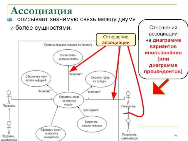 Ассоциация описывает значимую связь между двумя и более сущностями. Отношения ассоциации