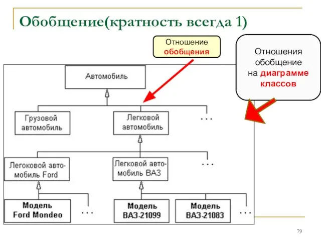 Обобщение(кратность всегда 1) Отношения обобщение на диаграмме классов Отношение обобщения