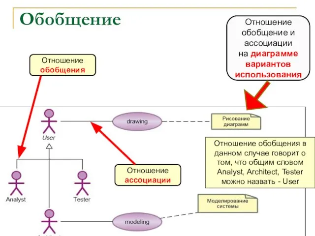 Обобщение Отношение обобщение и ассоциации на диаграмме вариантов использования Отношение обобщения