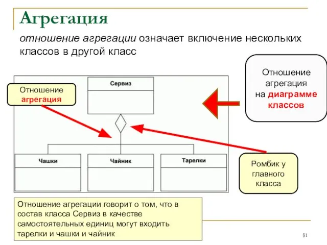 Агрегация отношение агрегации означает включение нескольких классов в другой класс Отношение