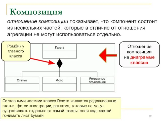 Композиция отношение композиции показывает, что компонент состоит из нескольких частей, которые