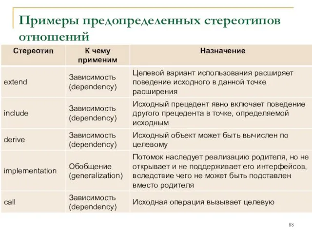 Примеры предопределенных стереотипов отношений