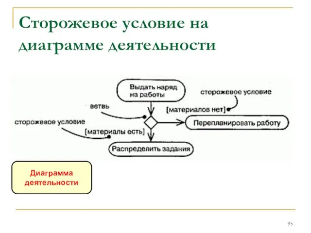 Сторожевое условие на диаграмме деятельности Диаграмма деятельности