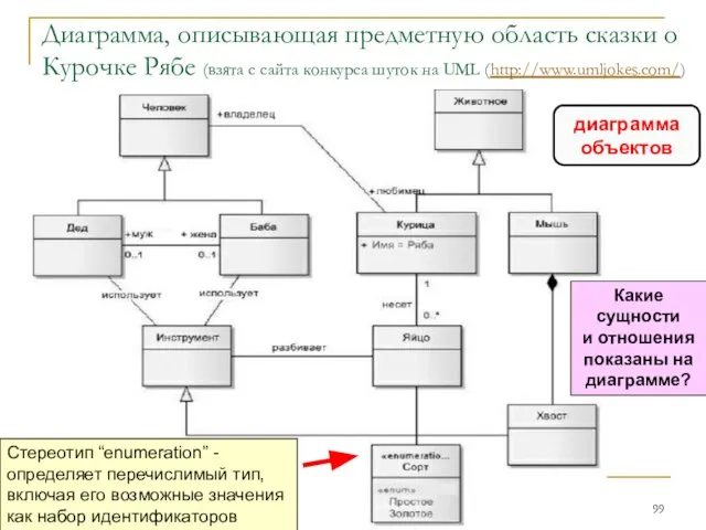 Диаграмма, описывающая предметную область сказки о Курочке Рябе (взята с сайта