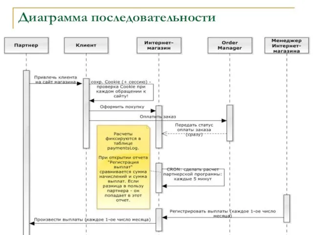 Диаграмма последовательности