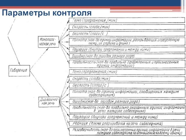 Параметры контроля