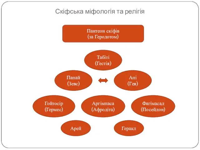 Скіфська міфологія та релігія Пантеон скіфів (за Геродотом) Табіті (Гестія) Папай