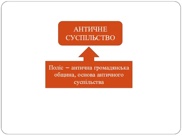 АНТИЧНЕ СУСПІЛЬСТВО Поліс – антична громадянська община, основа античного суспільства