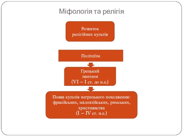 Міфологія та релігія I Розвиток релігійних культів Грецький пантеон (VI –