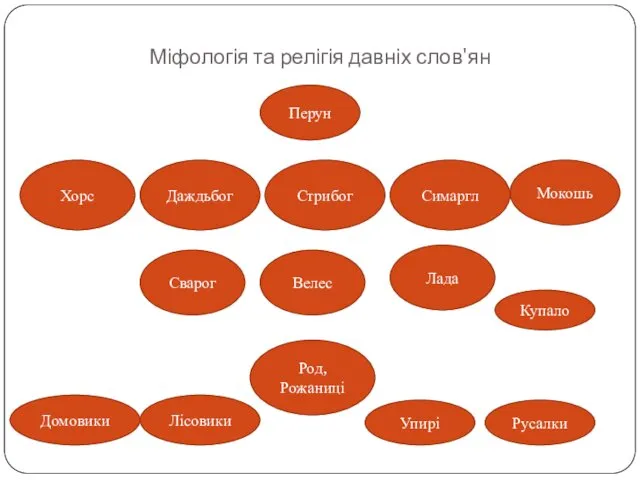 Міфологія та релігія давніх слов'ян Перун Мокошь Сварог Даждьбог Хорс Стрибог