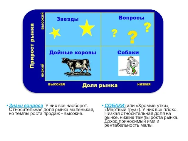 Знаки вопроса .У них все наоборот. Относительная доля рынка маленькая, но