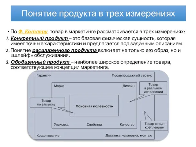 Понятие продукта в трех измерениях По Ф. Котлеру, товар в маркетинге