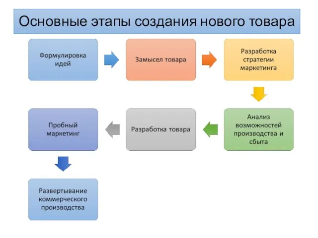 Основные этапы создания нового товара