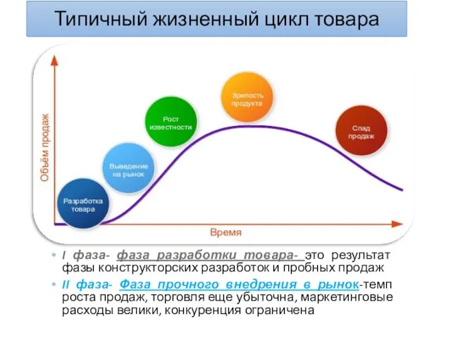 Типичный жизненный цикл товара I фаза- фаза разработки товара- это результат