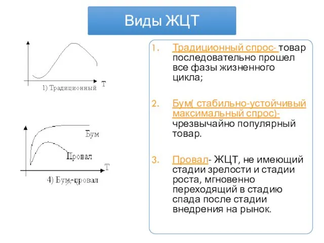 Виды ЖЦТ Традиционный спрос- товар последовательно прошел все фазы жизненного цикла;