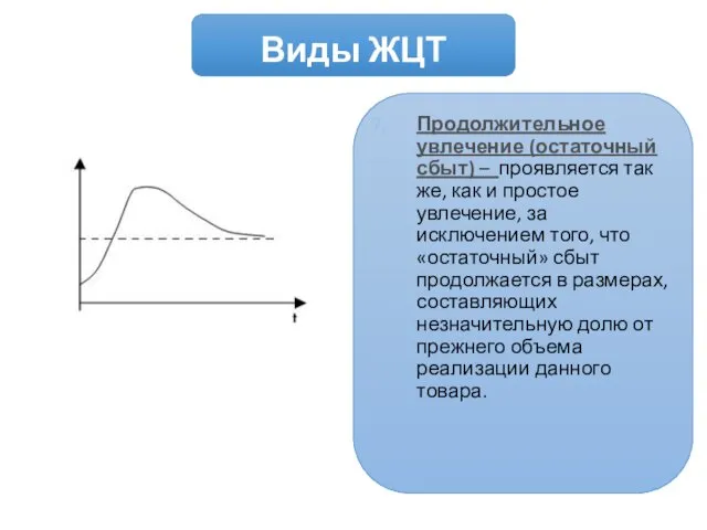 Продолжительное увлечение (остаточный сбыт) – проявляется так же, как и простое