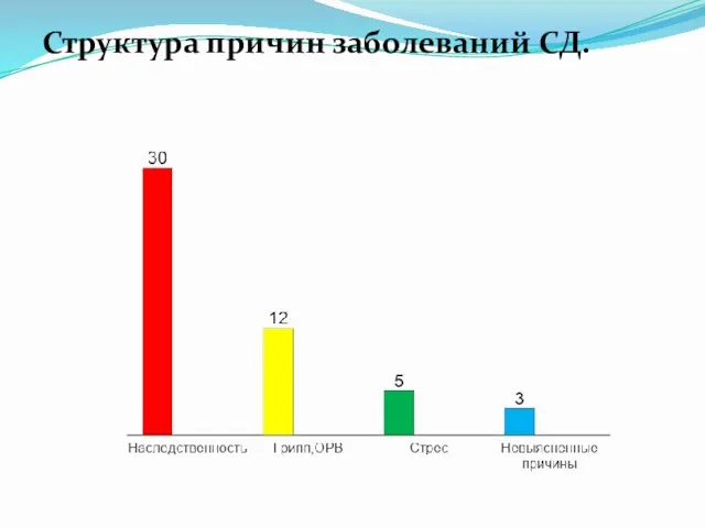 Структура причин заболеваний СД.