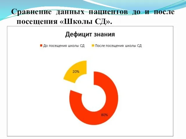 Сравнение данных пациентов до и после посещения «Школы СД».