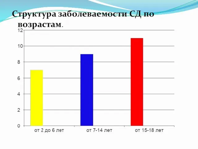 Cтруктура заболеваемости СД по возрастам.