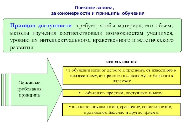 Принцип доступности требует, чтобы материал, его объем, методы изучения соответствовали возможностям