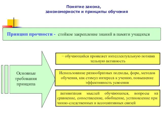 Принцип прочности - стойкое за­крепление знаний в памяти учащихся − обучающийся