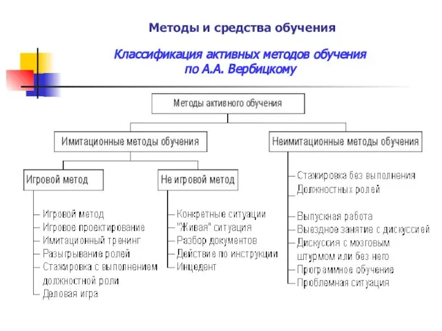 Методы и средства обучения Классификация активных методов обучения по А.А. Вербицкому