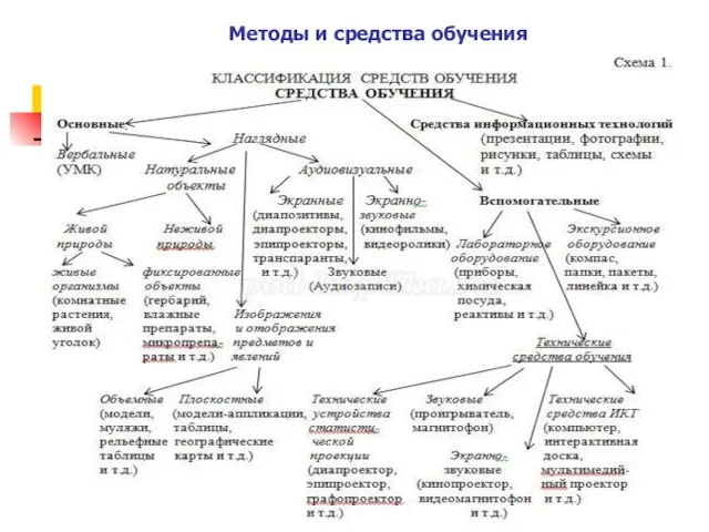 Методы и средства обучения