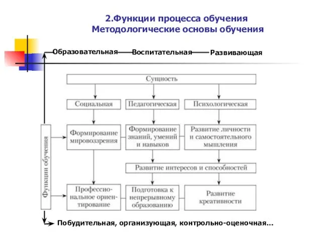 2.Функции процесса обучения Методологические основы обучения Образовательная Воспитательная Развивающая Побудительная, организующая, контрольно-оценочная…