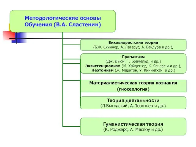 Материалистическая теория познания (гносеология) Теория деятельности (Л.Выгодский, А.Леонтьев и др.)