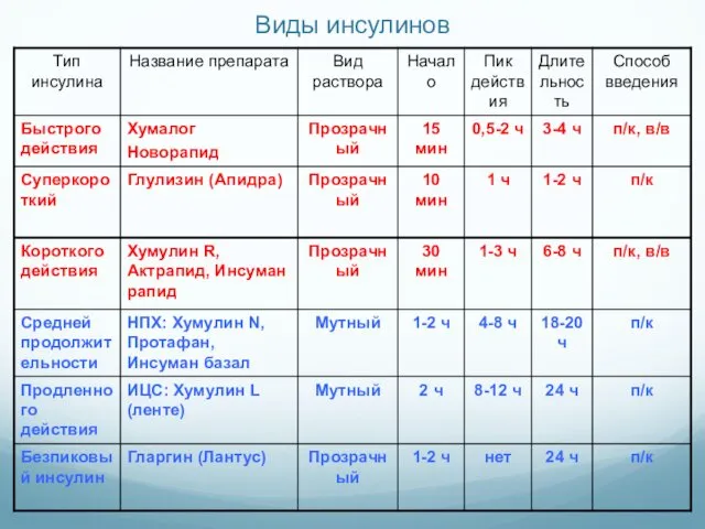 Виды инсулинов