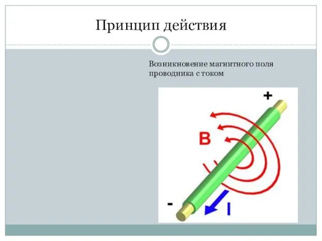 Принцип действия Возникновение магнитного поля проводника с током