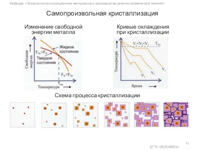 Кафедра «Технология конструкционных материалов и производство ракетно-космической техники» БГТУ «ВОЕНМЕХ» Самопроизвольная